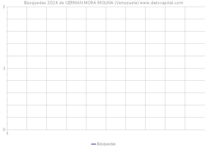 Búsquedas 2024 de GERMAN MORA MOLINA (Venezuela) 