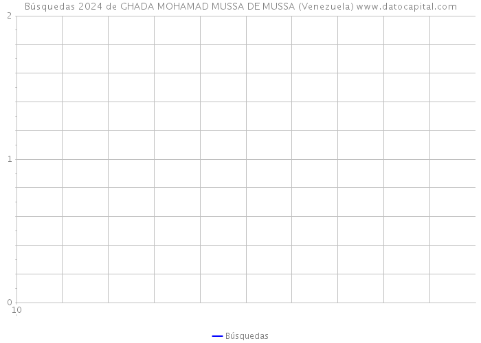 Búsquedas 2024 de GHADA MOHAMAD MUSSA DE MUSSA (Venezuela) 