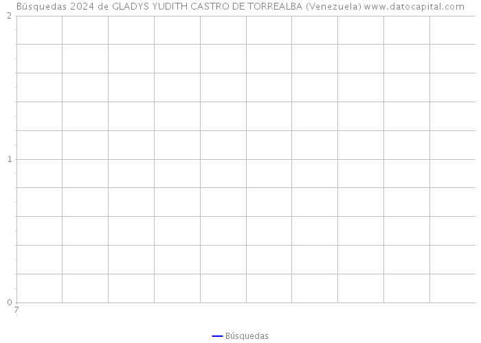 Búsquedas 2024 de GLADYS YUDITH CASTRO DE TORREALBA (Venezuela) 