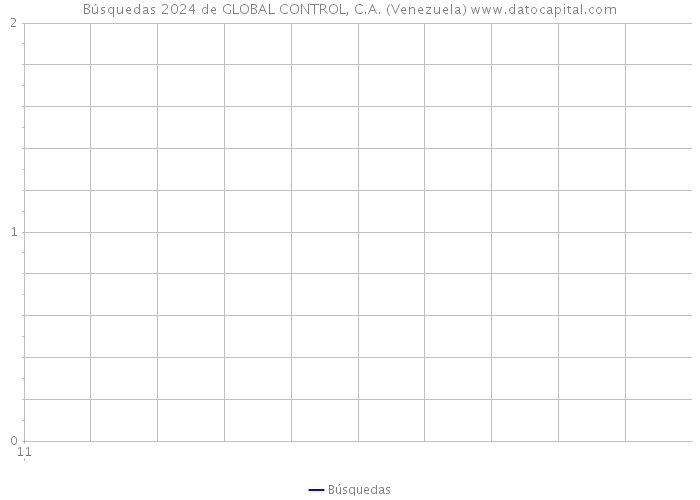 Búsquedas 2024 de GLOBAL CONTROL, C.A. (Venezuela) 