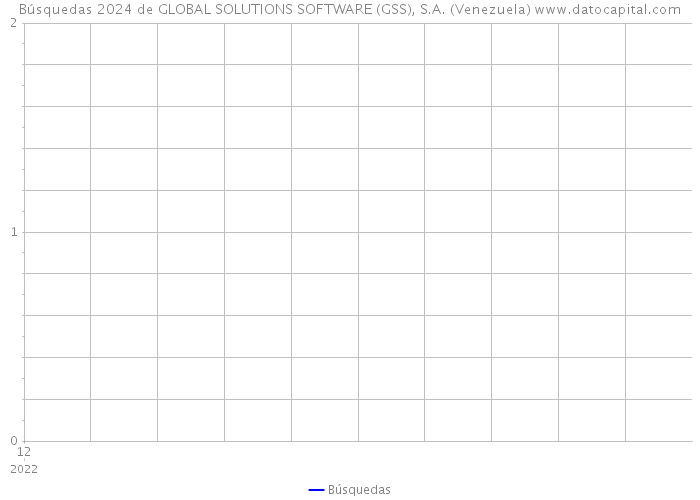 Búsquedas 2024 de GLOBAL SOLUTIONS SOFTWARE (GSS), S.A. (Venezuela) 