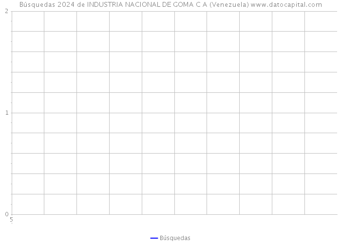 Búsquedas 2024 de INDUSTRIA NACIONAL DE GOMA C A (Venezuela) 
