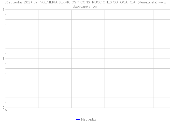 Búsquedas 2024 de INGENIERIA SERVICIOS Y CONSTRUCCIONES GOTOCA, C.A. (Venezuela) 
