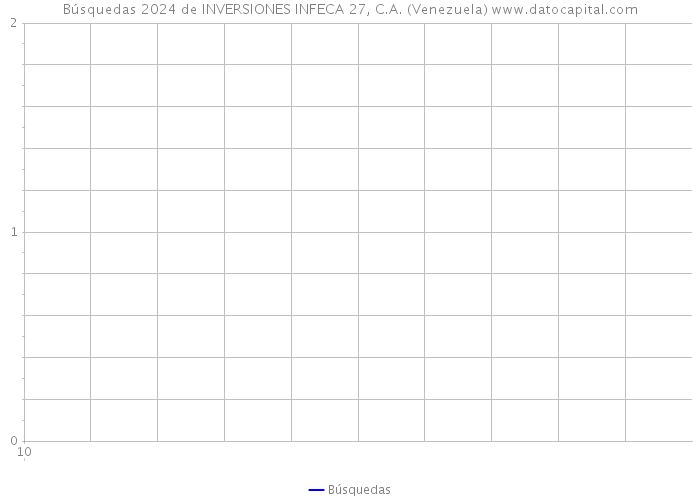 Búsquedas 2024 de INVERSIONES INFECA 27, C.A. (Venezuela) 