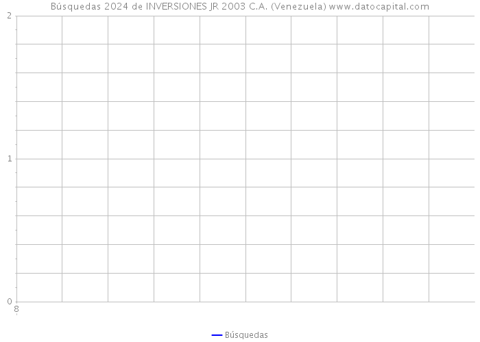 Búsquedas 2024 de INVERSIONES JR 2003 C.A. (Venezuela) 