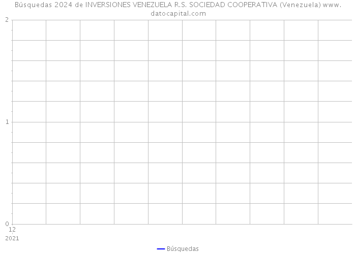 Búsquedas 2024 de INVERSIONES VENEZUELA R.S. SOCIEDAD COOPERATIVA (Venezuela) 