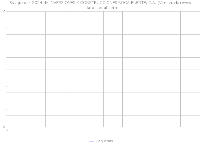 Búsquedas 2024 de INVERSIONES Y CONSTRUCCIONES ROCA FUERTE, C.A. (Venezuela) 