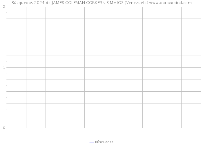 Búsquedas 2024 de JAMES COLEMAN CORKERN SIMMIOS (Venezuela) 