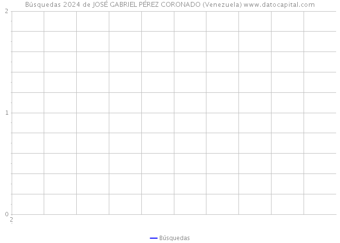 Búsquedas 2024 de JOSÉ GABRIEL PÉREZ CORONADO (Venezuela) 
