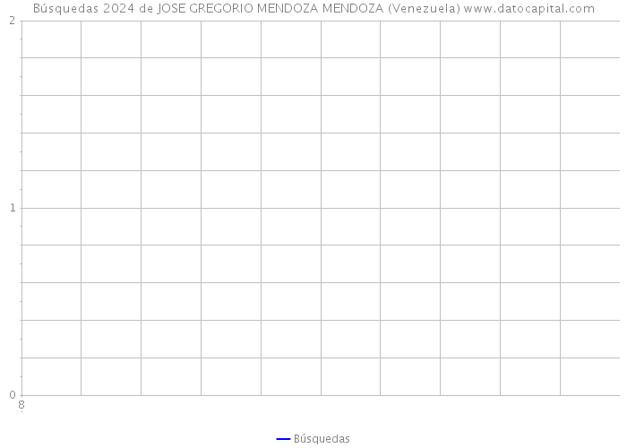 Búsquedas 2024 de JOSE GREGORIO MENDOZA MENDOZA (Venezuela) 