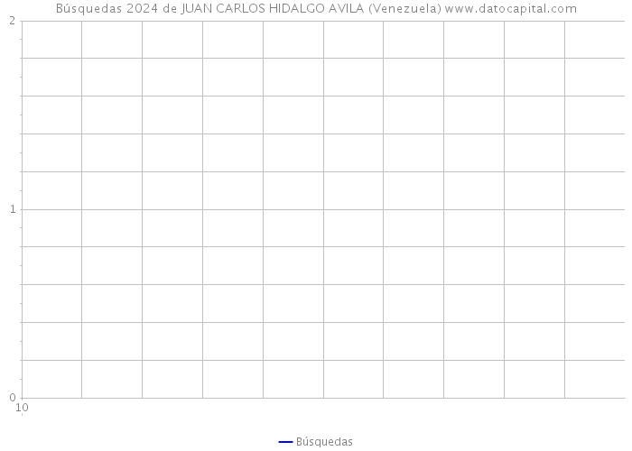 Búsquedas 2024 de JUAN CARLOS HIDALGO AVILA (Venezuela) 