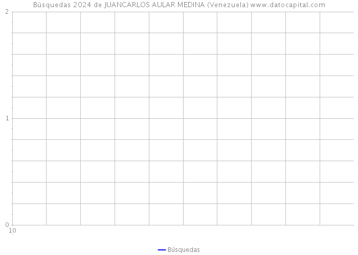 Búsquedas 2024 de JUANCARLOS AULAR MEDINA (Venezuela) 