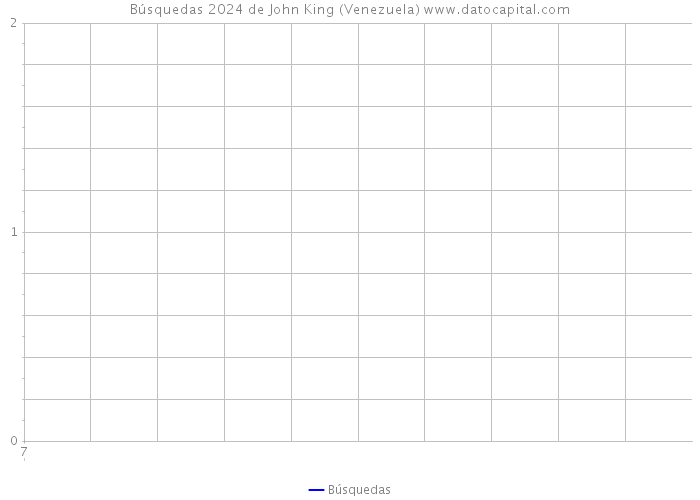 Búsquedas 2024 de John King (Venezuela) 