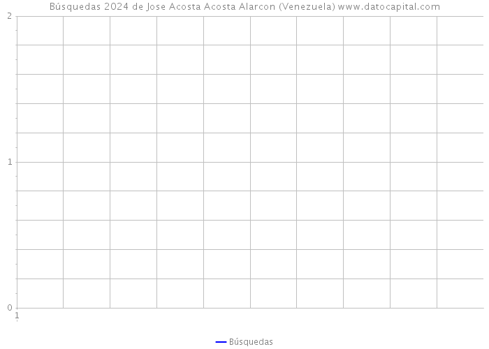 Búsquedas 2024 de Jose Acosta Acosta Alarcon (Venezuela) 