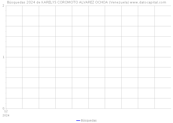Búsquedas 2024 de KARELYS COROMOTO ALVAREZ OCHOA (Venezuela) 