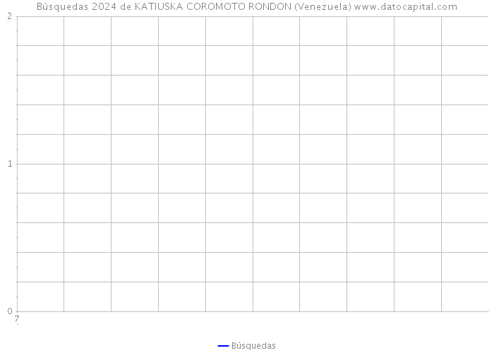 Búsquedas 2024 de KATIUSKA COROMOTO RONDON (Venezuela) 