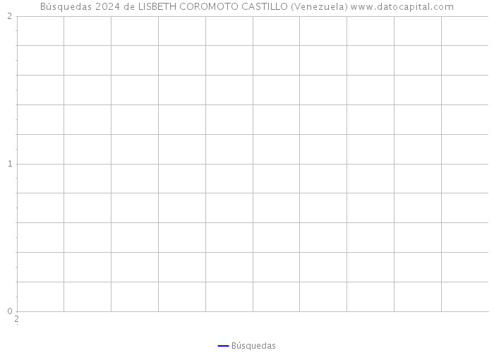 Búsquedas 2024 de LISBETH COROMOTO CASTILLO (Venezuela) 