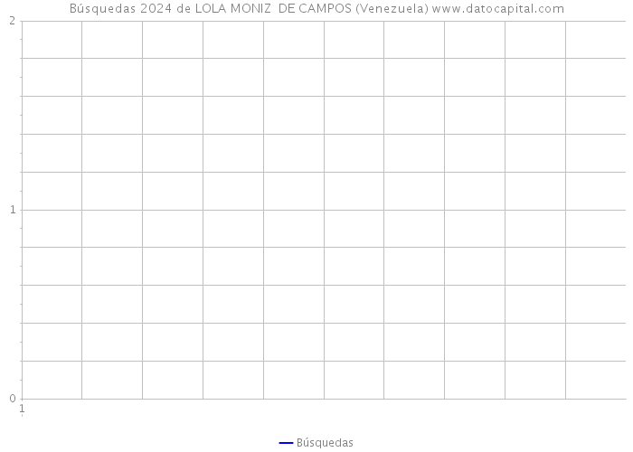 Búsquedas 2024 de LOLA MONIZ DE CAMPOS (Venezuela) 