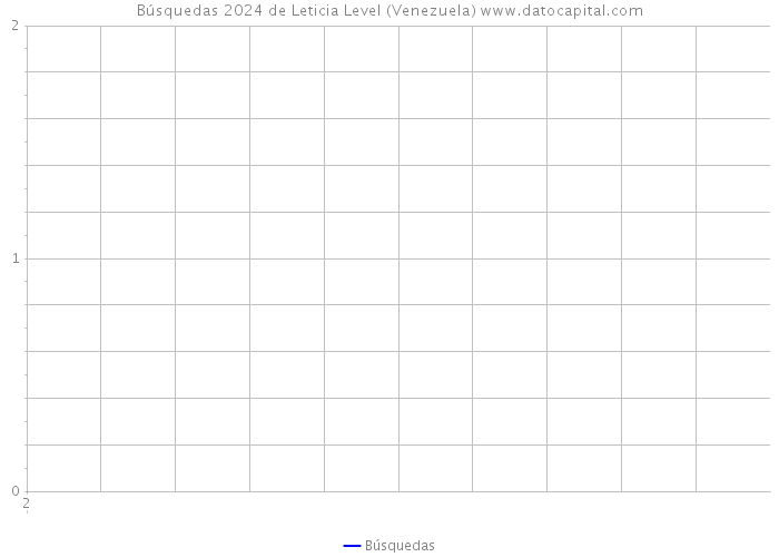 Búsquedas 2024 de Leticia Level (Venezuela) 