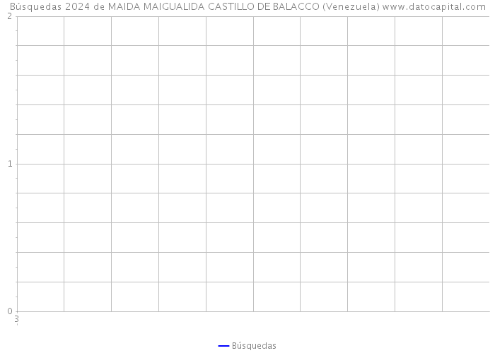 Búsquedas 2024 de MAIDA MAIGUALIDA CASTILLO DE BALACCO (Venezuela) 