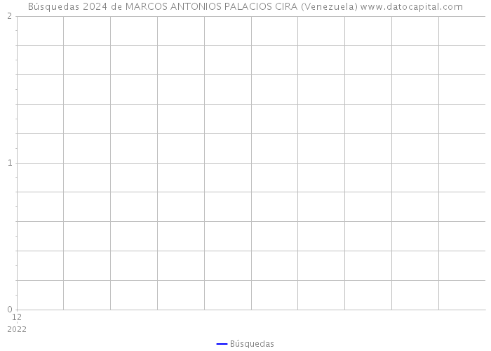 Búsquedas 2024 de MARCOS ANTONIOS PALACIOS CIRA (Venezuela) 