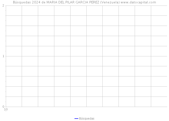 Búsquedas 2024 de MARIA DEL PILAR GARCIA PEREZ (Venezuela) 