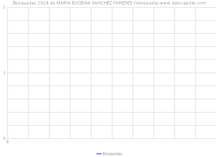 Búsquedas 2024 de MARIA EUGENIA SANCHEZ PAREDES (Venezuela) 