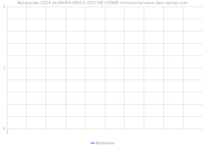 Búsquedas 2024 de MARIA MIRCA SOCI DE CONDE (Venezuela) 