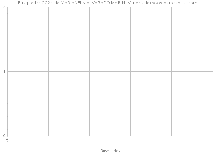 Búsquedas 2024 de MARIANELA ALVARADO MARIN (Venezuela) 