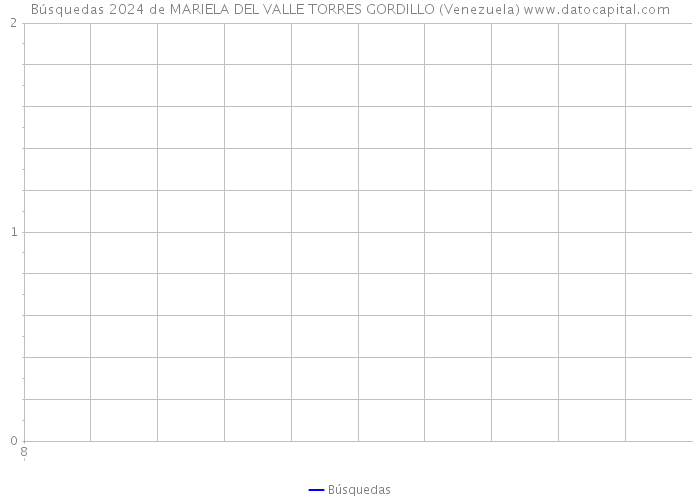 Búsquedas 2024 de MARIELA DEL VALLE TORRES GORDILLO (Venezuela) 