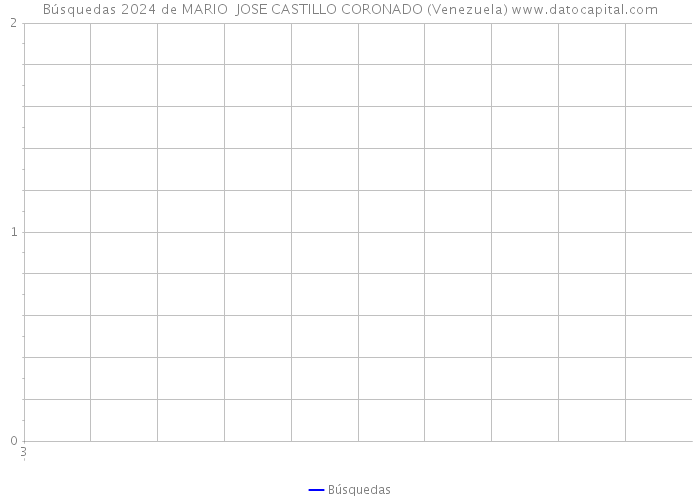 Búsquedas 2024 de MARIO JOSE CASTILLO CORONADO (Venezuela) 