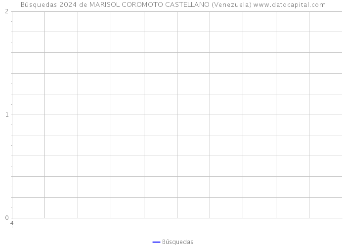 Búsquedas 2024 de MARISOL COROMOTO CASTELLANO (Venezuela) 