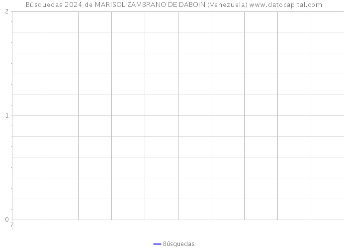 Búsquedas 2024 de MARISOL ZAMBRANO DE DABOIN (Venezuela) 