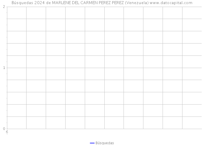 Búsquedas 2024 de MARLENE DEL CARMEN PEREZ PEREZ (Venezuela) 