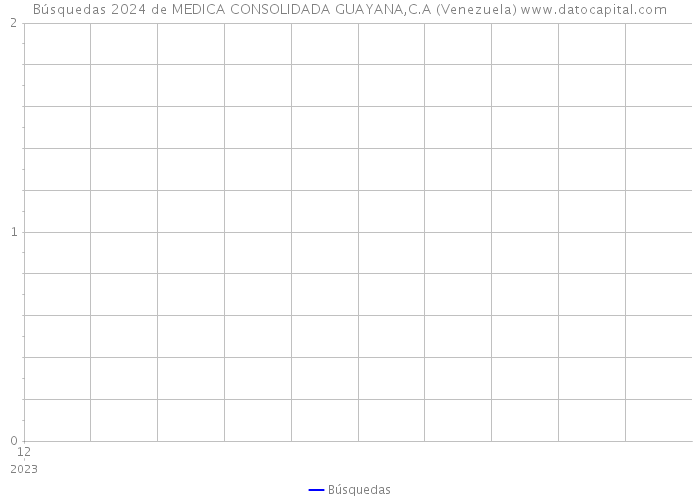 Búsquedas 2024 de MEDICA CONSOLIDADA GUAYANA,C.A (Venezuela) 