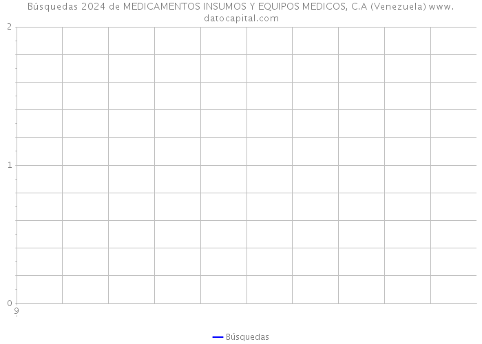 Búsquedas 2024 de MEDICAMENTOS INSUMOS Y EQUIPOS MEDICOS, C.A (Venezuela) 