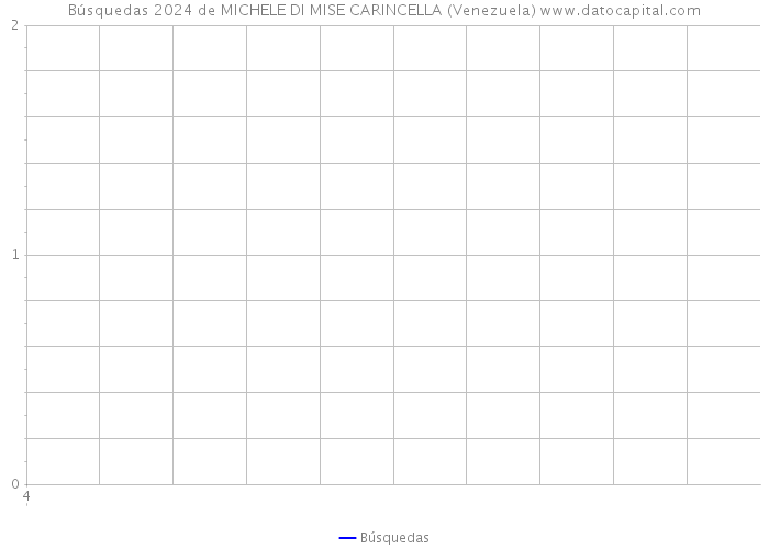 Búsquedas 2024 de MICHELE DI MISE CARINCELLA (Venezuela) 