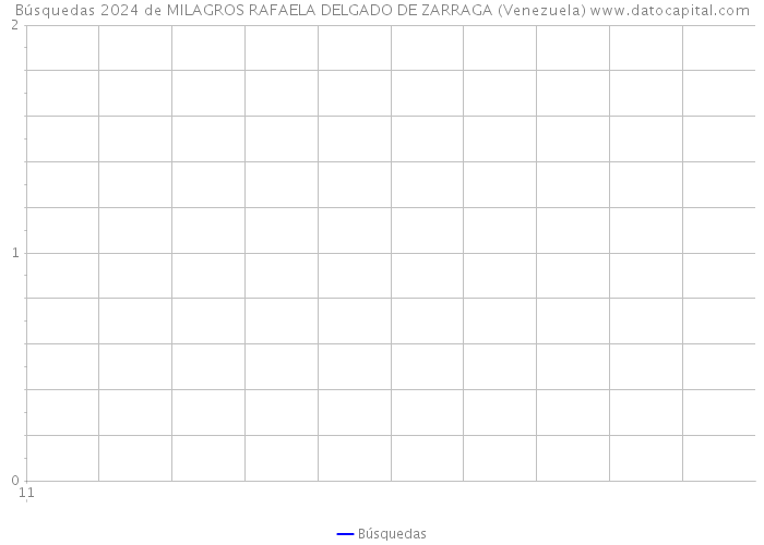 Búsquedas 2024 de MILAGROS RAFAELA DELGADO DE ZARRAGA (Venezuela) 