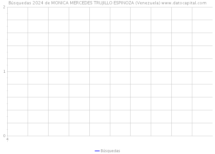 Búsquedas 2024 de MONICA MERCEDES TRUJILLO ESPINOZA (Venezuela) 