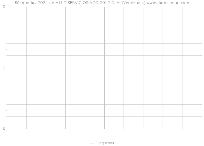 Búsquedas 2024 de MULTISERVICIOS ACO 2012 C. A. (Venezuela) 