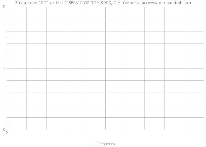 Búsquedas 2024 de MULTISERVICIOS ROA 3000, C.A. (Venezuela) 