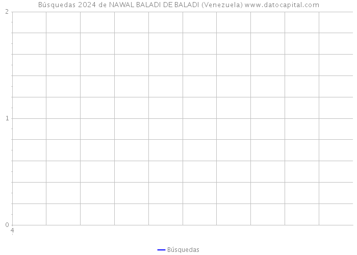 Búsquedas 2024 de NAWAL BALADI DE BALADI (Venezuela) 