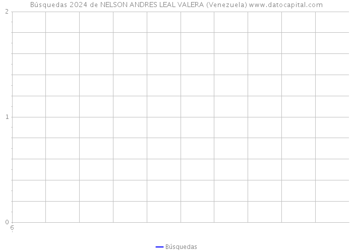 Búsquedas 2024 de NELSON ANDRES LEAL VALERA (Venezuela) 