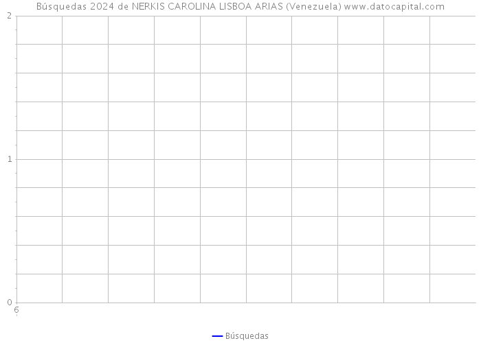 Búsquedas 2024 de NERKIS CAROLINA LISBOA ARIAS (Venezuela) 
