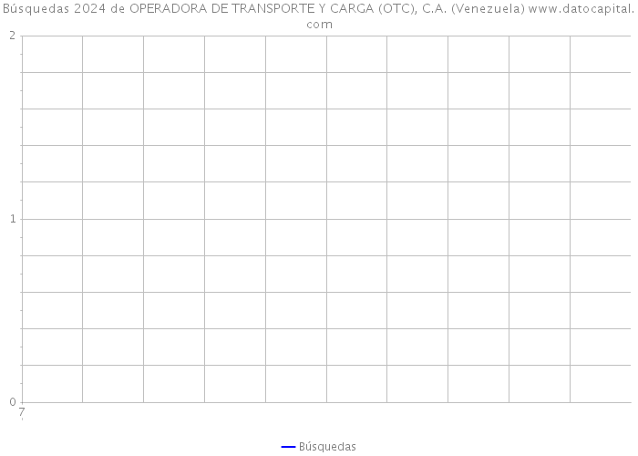 Búsquedas 2024 de OPERADORA DE TRANSPORTE Y CARGA (OTC), C.A. (Venezuela) 