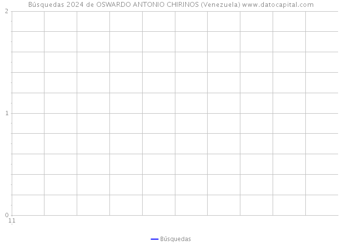 Búsquedas 2024 de OSWARDO ANTONIO CHIRINOS (Venezuela) 