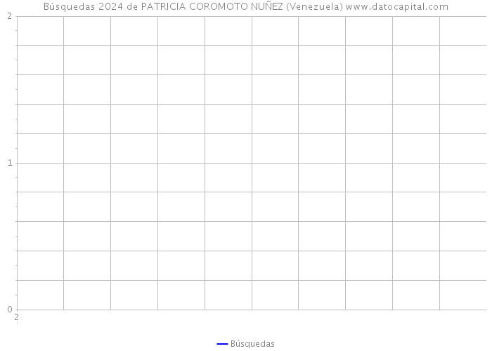 Búsquedas 2024 de PATRICIA COROMOTO NUÑEZ (Venezuela) 