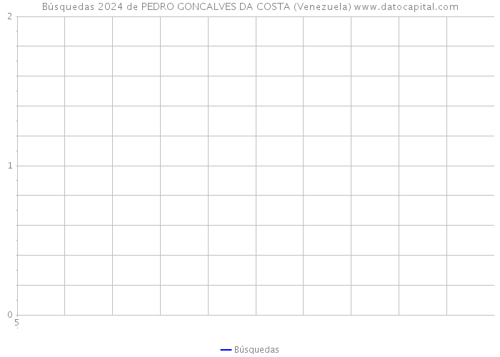Búsquedas 2024 de PEDRO GONCALVES DA COSTA (Venezuela) 