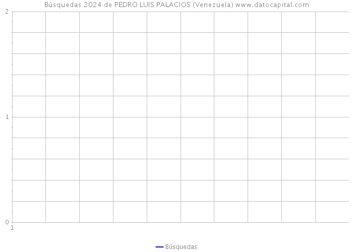 Búsquedas 2024 de PEDRO LUIS PALACIOS (Venezuela) 