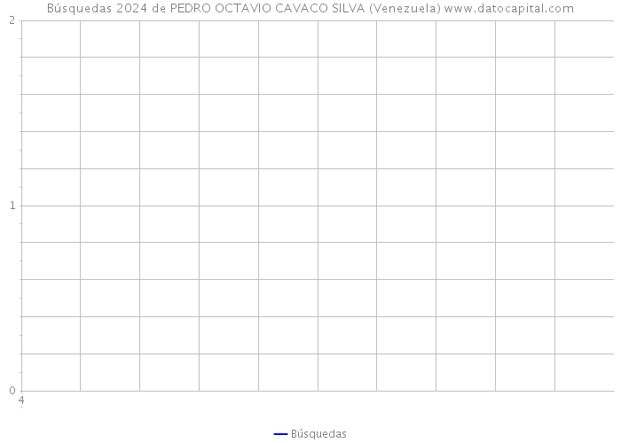 Búsquedas 2024 de PEDRO OCTAVIO CAVACO SILVA (Venezuela) 